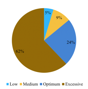 Figure 1. Percentages of agricultural soil samples in each soil test category in Delaware (based on 5261 soil samples submitted to the University of Delaware Soil Testing Laboratory from 2007 – 2011.