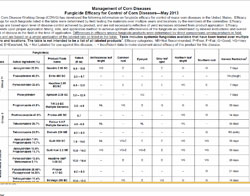 Fungicide Efficacy Chart